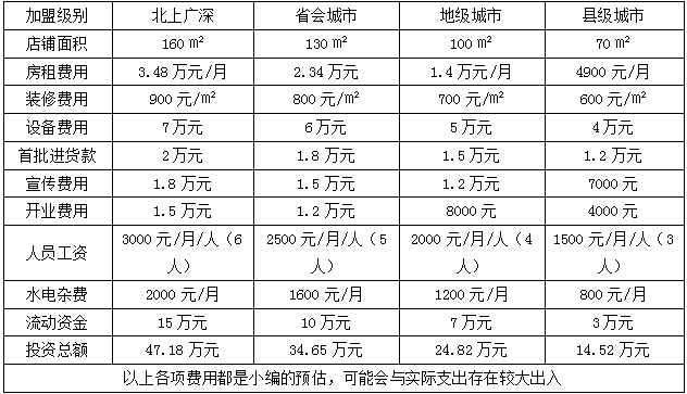 加入尚赫美容纤体需要多少钱